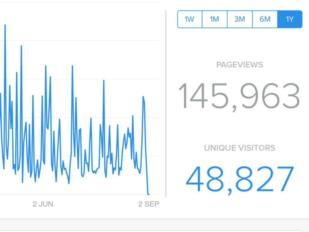 Visitor Stats for one year